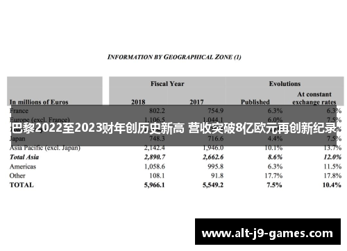 巴黎2022至2023财年创历史新高 营收突破8亿欧元再创新纪录